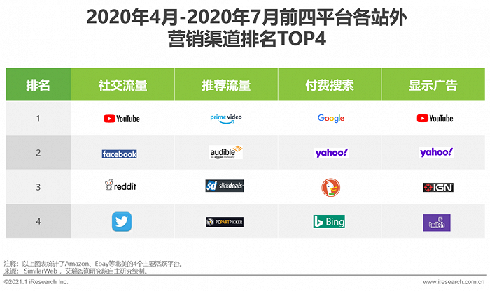 中国跨境出口B2C电商北美市场2020-2021年度发展报告-第15张图片-周小辉博客