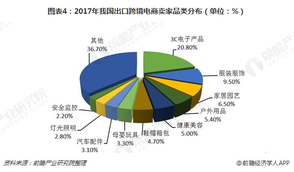 2018年中国出口<a href='https://www.zhouxiaohui.cn/kuajing/
' target='_blank'>跨境电商</a>发展现状分析，B2C、C2C增长势头强劲-第4张图片-周小辉博客