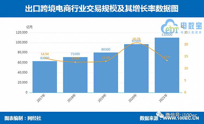 2021中国<a href='https://www.zhouxiaohui.cn/kuajing/
' target='_blank'>跨境电商</a>市场数据报告：GMV超14万亿，吸金207亿-第10张图片-周小辉博客