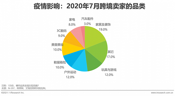 中国跨境出口B2C电商北美市场2020-2021年度发展报告-第12张图片-周小辉博客