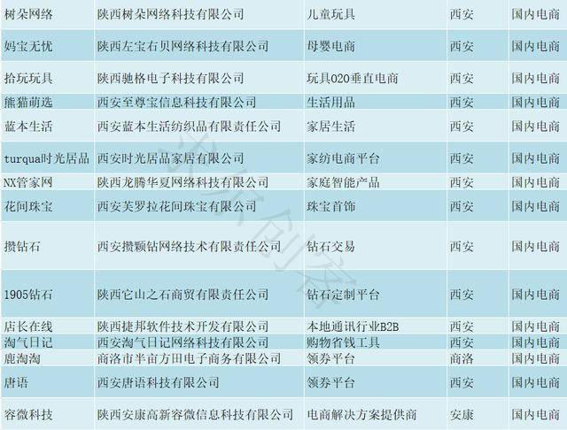 最全的陕西电商企业名录-第7张图片-周小辉博客
