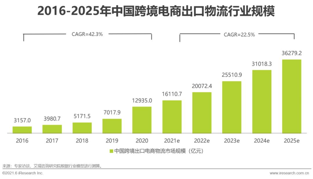 行业观察 | 2021最火风口，月月融资过亿，一文看懂<a href='https://www.zhouxiaohui.cn/kuajing/
' target='_blank'>跨境电商</a>服务图谱-第3张图片-周小辉博客