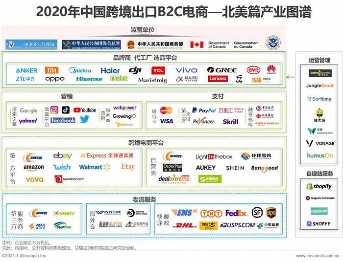 中国跨境出口B2C电商北美市场2020-2021年度发展报告-第9张图片-周小辉博客