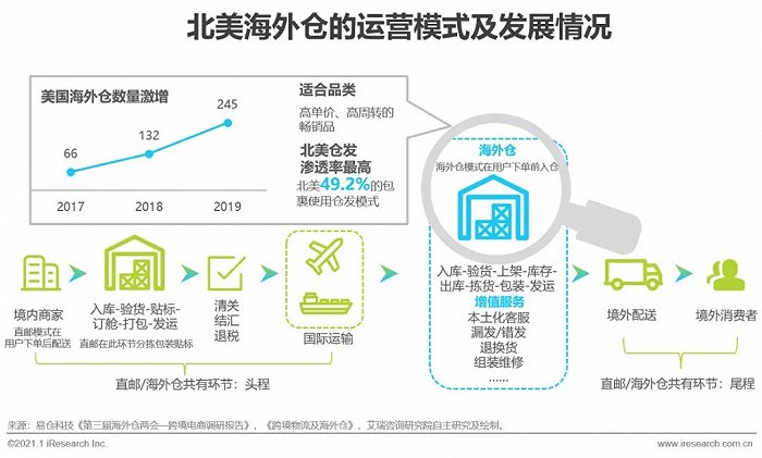 中国跨境出口B2C电商北美市场2020-2021年度发展报告-第19张图片-周小辉博客