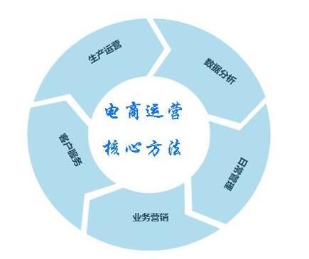 <a href='https://www.zhouxiaohui.cn/kuajing/
' target='_blank'>跨境电商</a>运营主要工作内容-第1张图片-周小辉博客