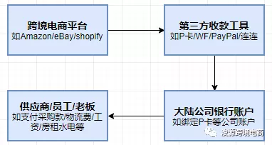 <a href='https://www.zhouxiaohui.cn/kuajing/
' target='_blank'>跨境电商</a>常见的3种资金流模式-第2张图片-周小辉博客