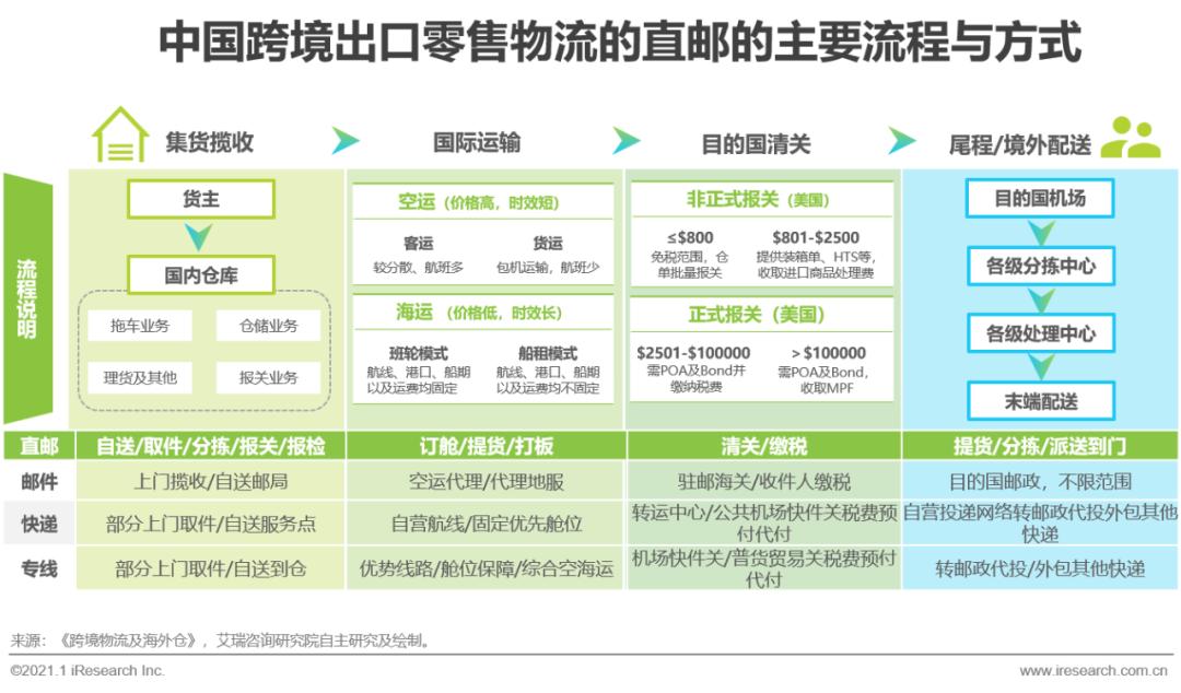 2020&2021年中国跨境出口B2C电商发展报告-第19张图片-周小辉博客