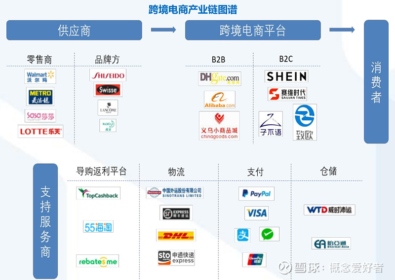 【风口系列】平台经济再迎新红利，<a href='https://www.zhouxiaohui.cn/kuajing/
' target='_blank'>跨境电商</a>为高景气赛道，产业链全面梳理（附股）-第2张图片-周小辉博客