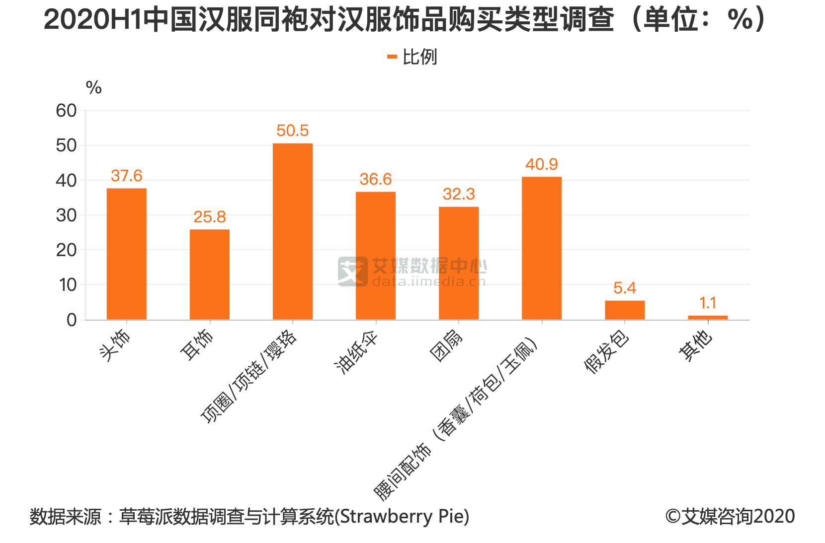 汉服行业数据分析：2020H1中国近半数汉服同袍通过淘宝购买汉服饰品-第1张图片-周小辉博客