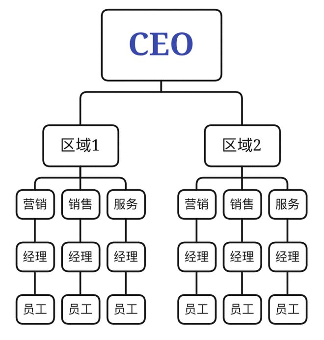 <a href='https://www.zhouxiaohui.cn/kuajing/
' target='_blank'>跨境电商</a>资讯：6大电商企业管理结构剖析-第4张图片-周小辉博客