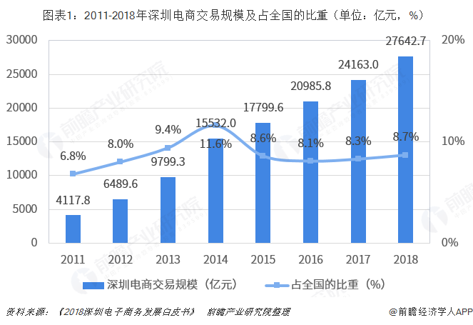2018年深圳市电子商务行业市场现状与发展趋势分析 <a href='https://www.zhouxiaohui.cn/kuajing/
' target='_blank'>跨境电商</a>是重要增长点【组图】-第1张图片-周小辉博客