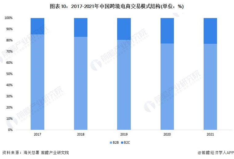 预见2022：《2022年中国<a href='https://www.zhouxiaohui.cn/kuajing/
' target='_blank'>跨境电商</a>行业全景图谱》(附市场规模、竞争格局和发展-第10张图片-周小辉博客