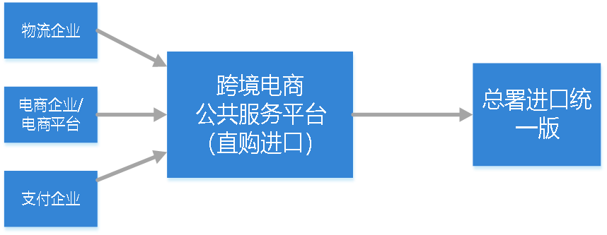 泉州<a href='https://www.zhouxiaohui.cn/kuajing/
' target='_blank'>跨境电商</a>公服平台：一站式搞定通关申报作业-第3张图片-周小辉博客