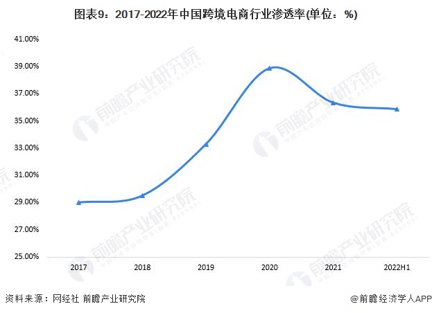 预见2022：《2022年中国<a href='https://www.zhouxiaohui.cn/kuajing/
' target='_blank'>跨境电商</a>行业全景图谱》(附市场规模、竞争格局和发展-第9张图片-周小辉博客