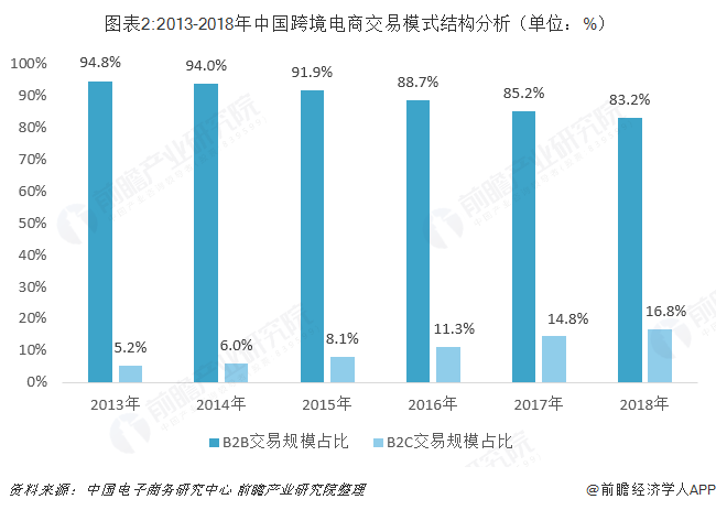 2018年中国<a href='https://www.zhouxiaohui.cn/kuajing/
' target='_blank'>跨境电商</a>行业市场分析与发展趋势 各领域服务商优势明显-第2张图片-周小辉博客