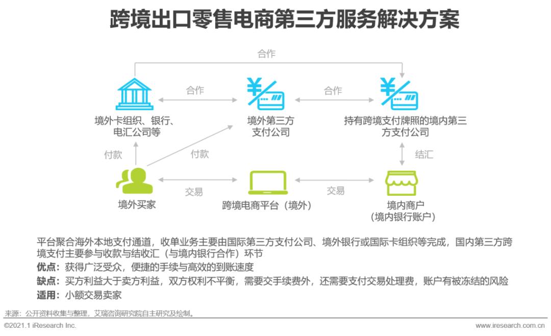 2020&2021年中国跨境出口B2C电商发展报告-第21张图片-周小辉博客