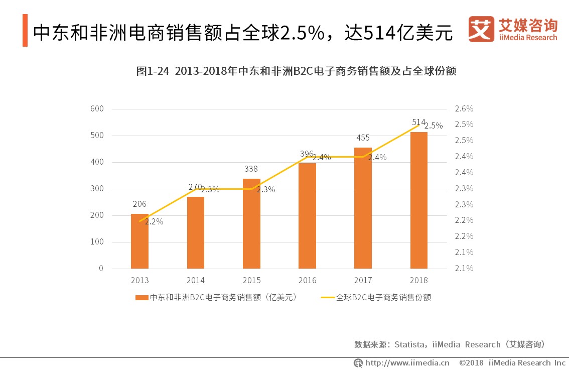 艾媒报告 | 2019全球<a href='https://www.zhouxiaohui.cn/kuajing/
' target='_blank'>跨境电商</a>市场与发展趋势研究报告-第16张图片-周小辉博客