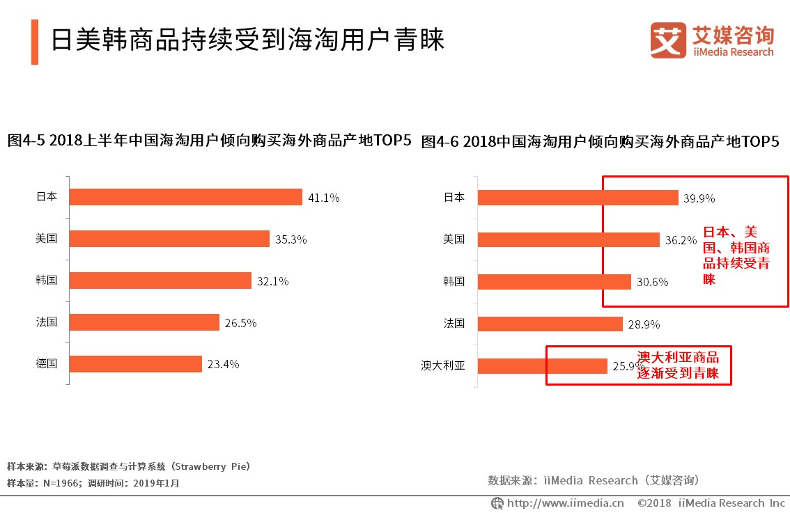 艾媒报告 | 2019全球<a href='https://www.zhouxiaohui.cn/kuajing/
' target='_blank'>跨境电商</a>市场与发展趋势研究报告-第31张图片-周小辉博客
