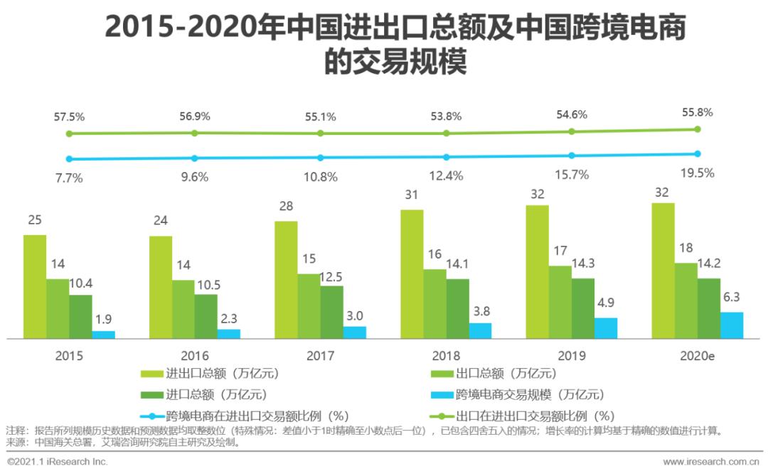 2020&2021年中国跨境出口B2C电商发展报告-第4张图片-周小辉博客