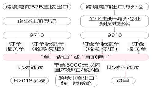 <a href='https://www.zhouxiaohui.cn/kuajing/
' target='_blank'>跨境电商</a>进出口业务模式对比分析-第3张图片-周小辉博客
