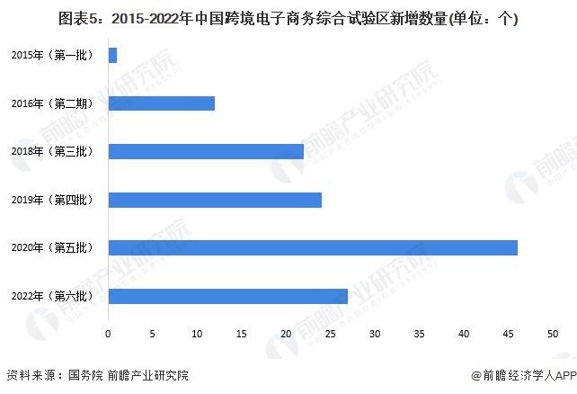 预见2022：《2022年中国<a href='https://www.zhouxiaohui.cn/kuajing/
' target='_blank'>跨境电商</a>行业全景图谱》(附市场规模、竞争格局和发展-第5张图片-周小辉博客
