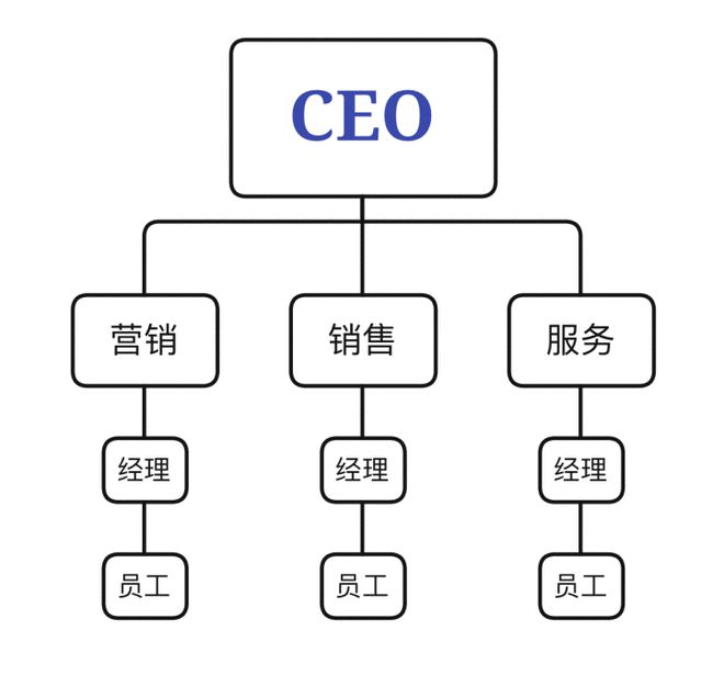 <a href='https://www.zhouxiaohui.cn/kuajing/
' target='_blank'>跨境电商</a>资讯：6大电商企业管理结构剖析-第2张图片-周小辉博客