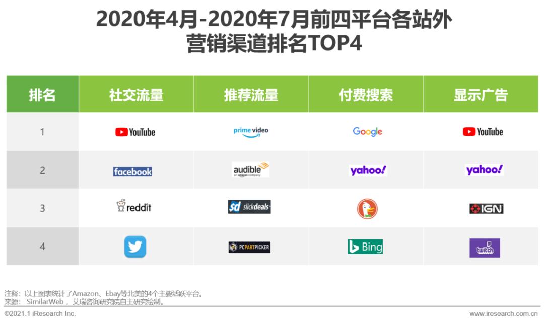 2020&2021年中国跨境出口B2C电商发展报告-第16张图片-周小辉博客