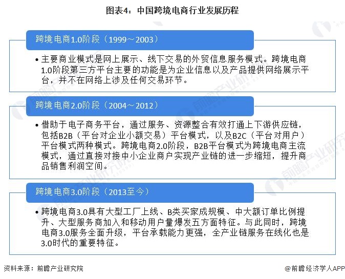 预见2022：《2022年中国<a href='https://www.zhouxiaohui.cn/kuajing/
' target='_blank'>跨境电商</a>行业全景图谱》(附市场规模、竞争格局和发展-第4张图片-周小辉博客
