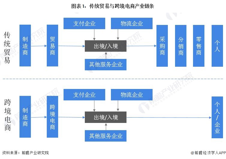 预见2022：《2022年中国<a href='https://www.zhouxiaohui.cn/kuajing/
' target='_blank'>跨境电商</a>行业全景图谱》(附市场规模、竞争格局和发展-第1张图片-周小辉博客