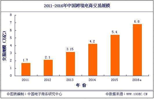 2015年中国<a href='https://www.zhouxiaohui.cn/kuajing/
' target='_blank'>跨境电商</a>交易规模5.4万亿元-第1张图片-周小辉博客