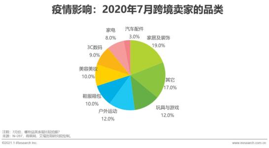 2020&2021年中国跨境出口B2C电商发展报告-第13张图片-周小辉博客