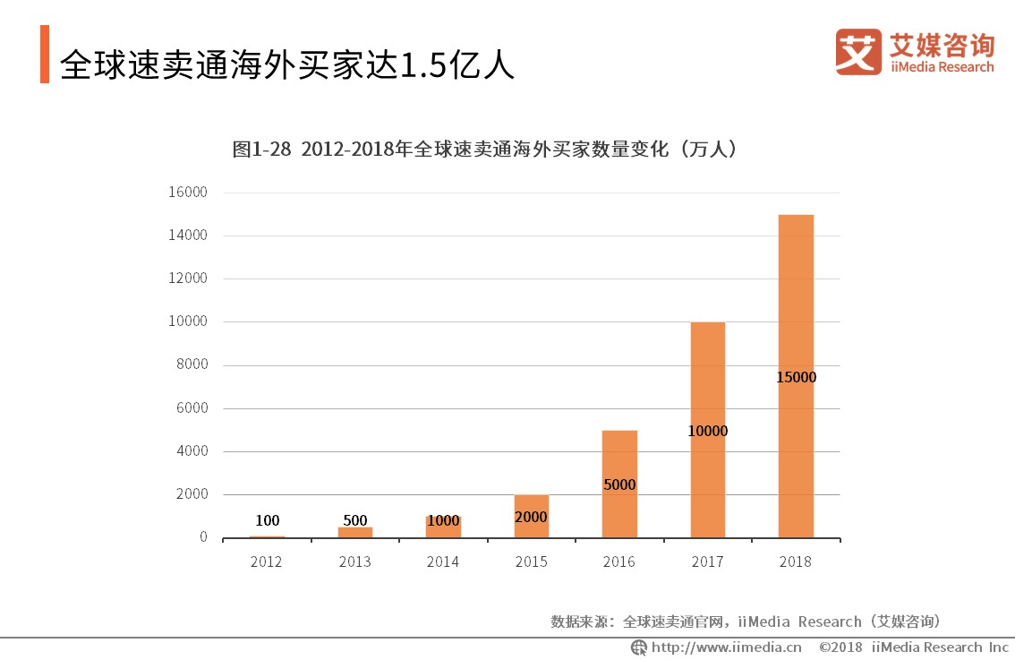 艾媒报告 | 2019全球<a href='https://www.zhouxiaohui.cn/kuajing/
' target='_blank'>跨境电商</a>市场与发展趋势研究报告-第21张图片-周小辉博客