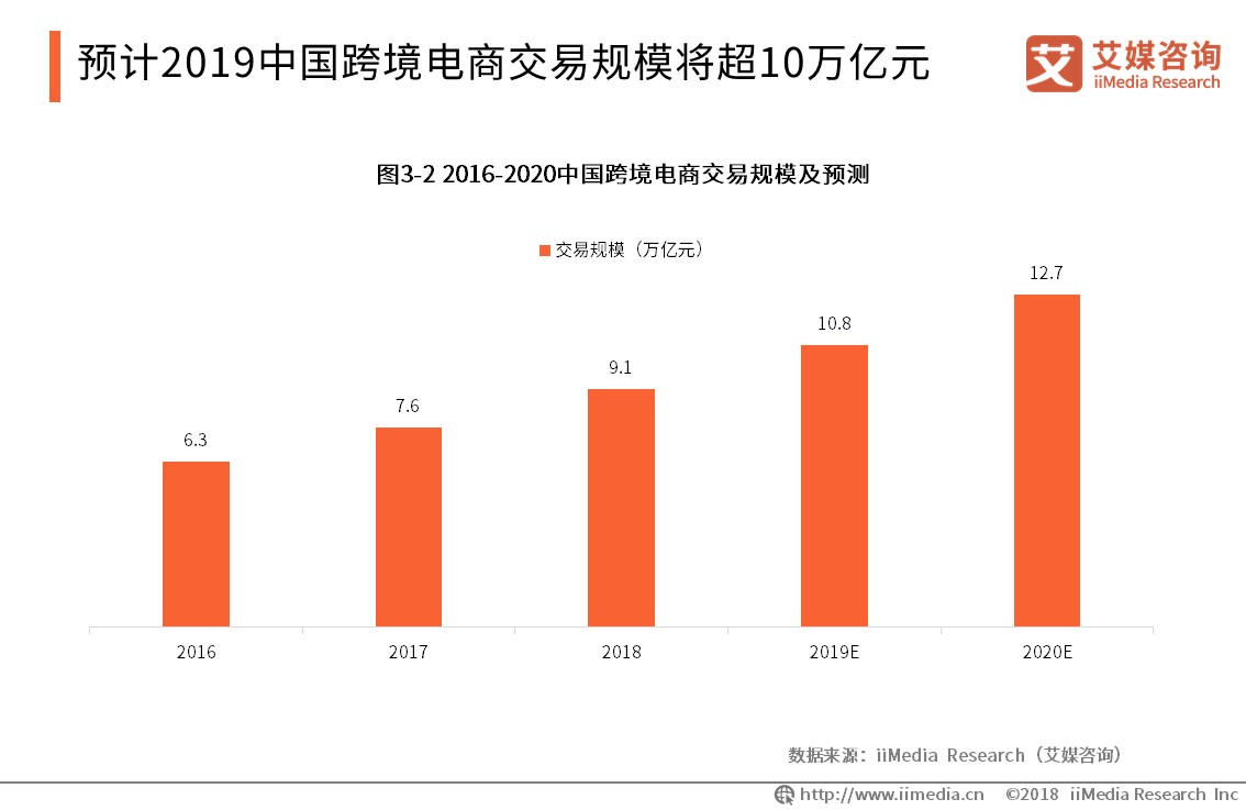 艾媒报告 | 2019全球<a href='https://www.zhouxiaohui.cn/kuajing/
' target='_blank'>跨境电商</a>市场与发展趋势研究报告-第26张图片-周小辉博客