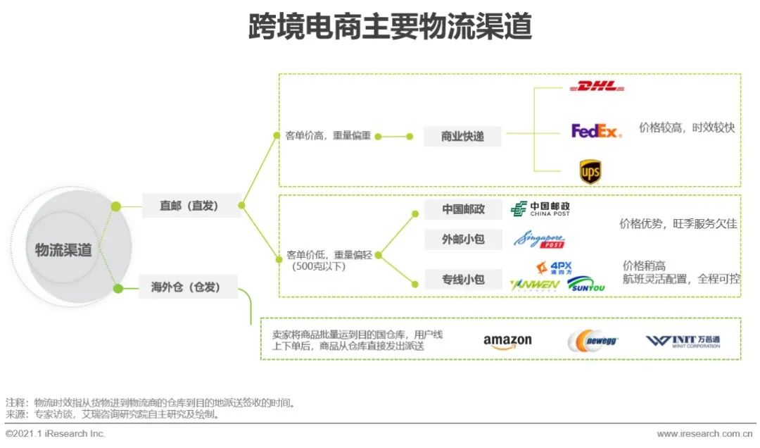 2020&2021年中国跨境出口B2C电商发展报告-第17张图片-周小辉博客