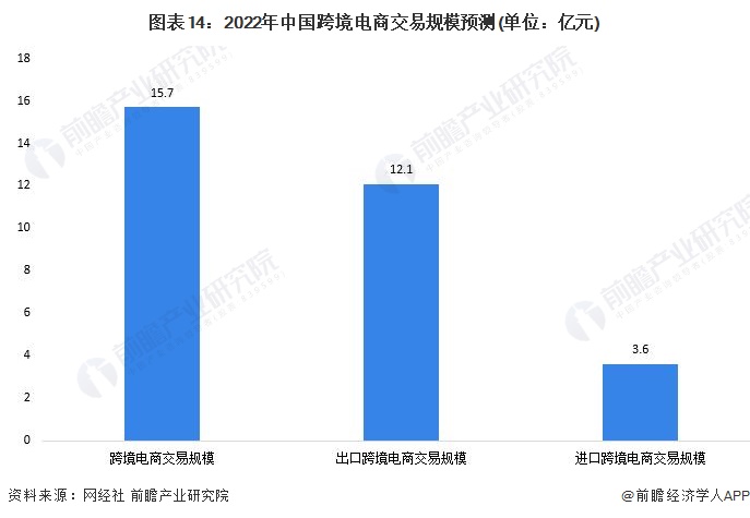 预见2022：《2022年中国<a href='https://www.zhouxiaohui.cn/kuajing/
' target='_blank'>跨境电商</a>行业全景图谱》(附市场规模、竞争格局和发展-第14张图片-周小辉博客