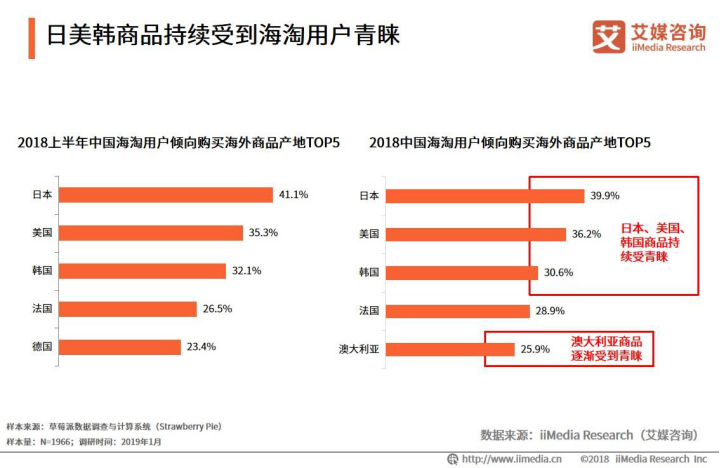 2018中国<a href='https://www.zhouxiaohui.cn/kuajing/
' target='_blank'>跨境电商</a>市场报告，网易考拉市场份额第一-第2张图片-周小辉博客