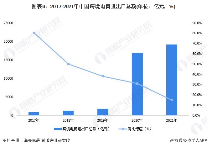 预见2022：《2022年中国<a href='https://www.zhouxiaohui.cn/kuajing/
' target='_blank'>跨境电商</a>行业全景图谱》(附市场规模、竞争格局和发展-第6张图片-周小辉博客