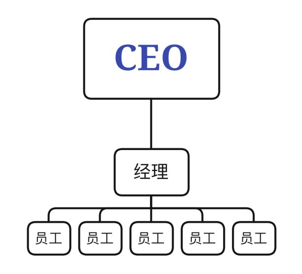 <a href='https://www.zhouxiaohui.cn/kuajing/
' target='_blank'>跨境电商</a>资讯：6大电商企业管理结构剖析-第3张图片-周小辉博客