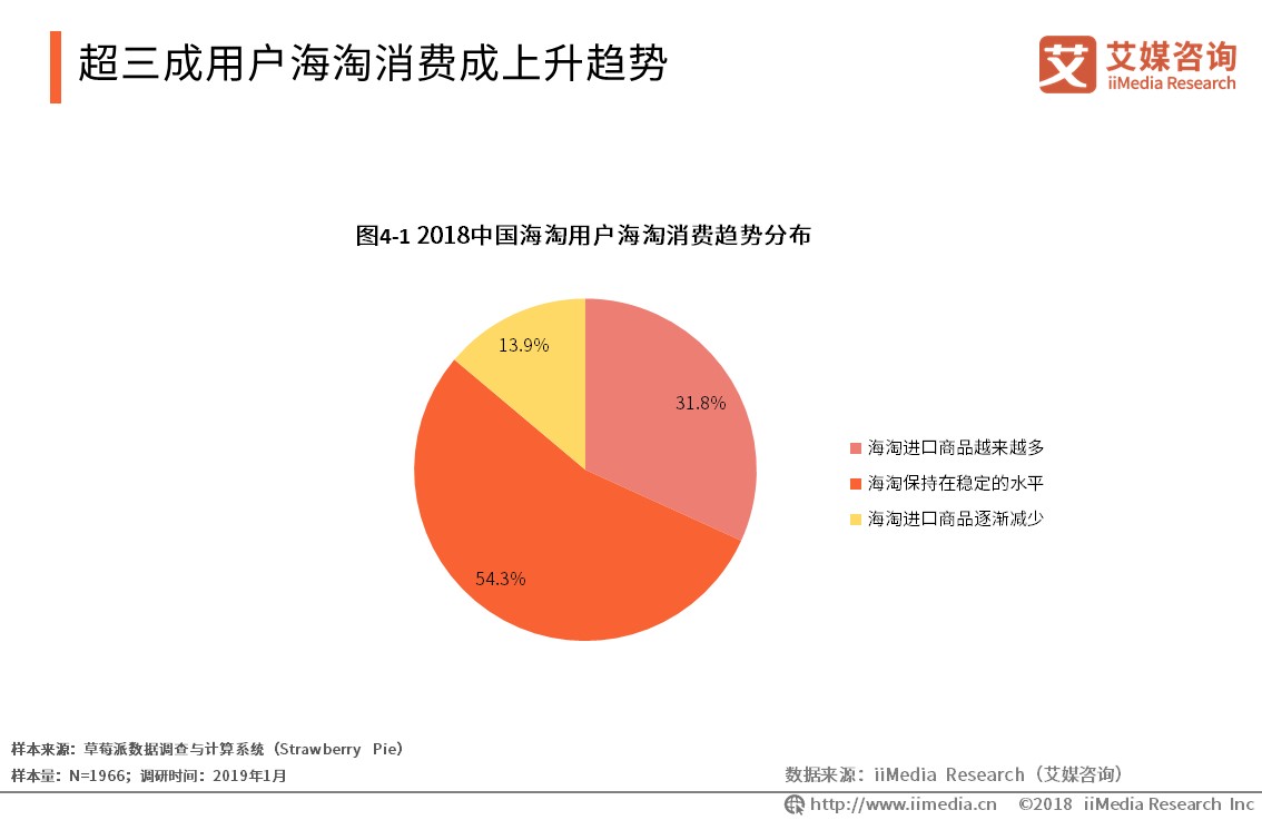艾媒报告 | 2019全球<a href='https://www.zhouxiaohui.cn/kuajing/
' target='_blank'>跨境电商</a>市场与发展趋势研究报告-第28张图片-周小辉博客