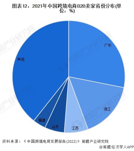 预见2022：《2022年中国<a href='https://www.zhouxiaohui.cn/kuajing/
' target='_blank'>跨境电商</a>行业全景图谱》(附市场规模、竞争格局和发展-第12张图片-周小辉博客