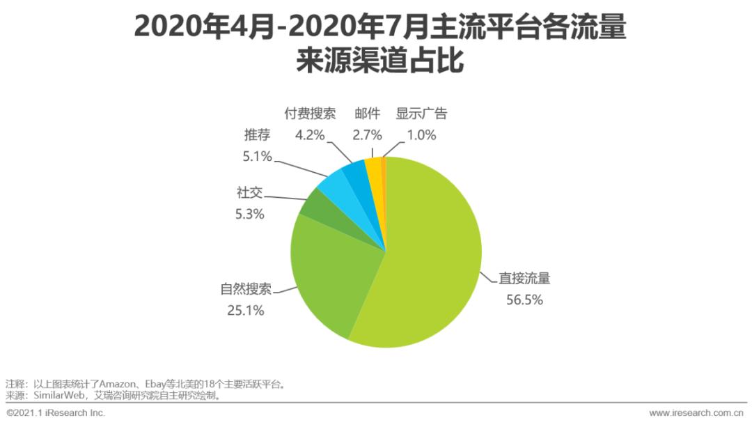 2020&2021年中国跨境出口B2C电商发展报告-第15张图片-周小辉博客