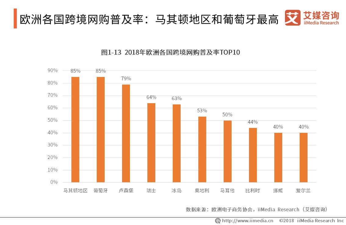 艾媒报告 | 2019全球<a href='https://www.zhouxiaohui.cn/kuajing/
' target='_blank'>跨境电商</a>市场与发展趋势研究报告-第9张图片-周小辉博客
