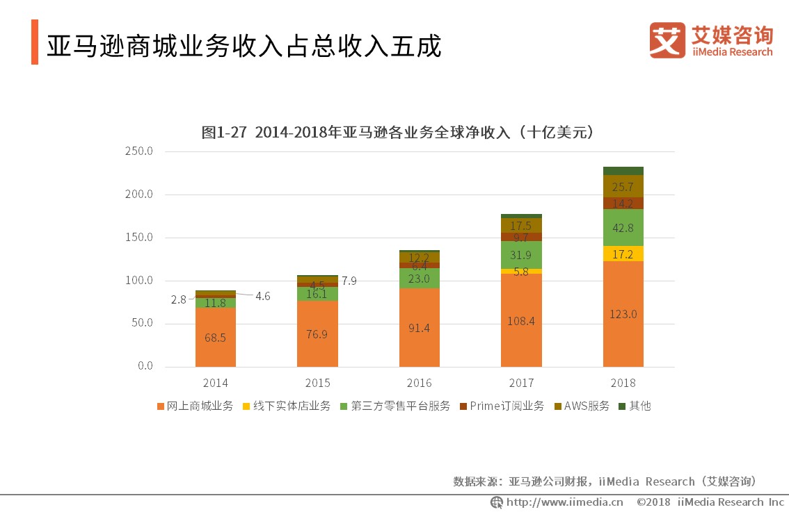 艾媒报告 | 2019全球<a href='https://www.zhouxiaohui.cn/kuajing/
' target='_blank'>跨境电商</a>市场与发展趋势研究报告-第19张图片-周小辉博客