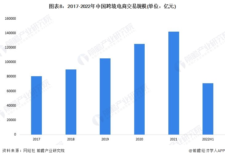 预见2022：《2022年中国<a href='https://www.zhouxiaohui.cn/kuajing/
' target='_blank'>跨境电商</a>行业全景图谱》(附市场规模、竞争格局和发展-第8张图片-周小辉博客