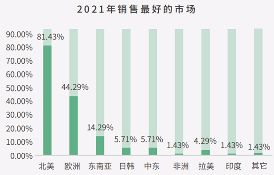 2021<a href='https://www.zhouxiaohui.cn/kuajing/
' target='_blank'>跨境电商</a>市场销售额数据，哪个国家好？-第1张图片-周小辉博客