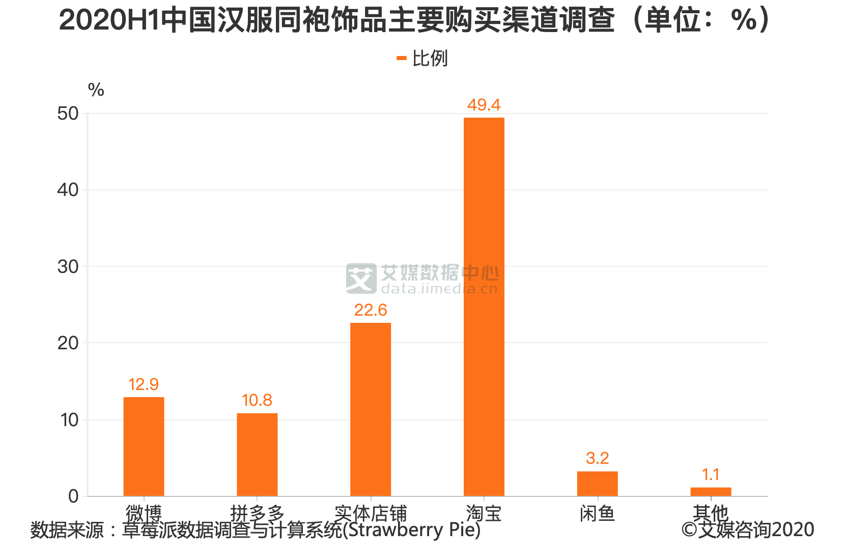 汉服行业数据分析：2020H1中国近半数汉服同袍通过淘宝购买汉服饰品-第2张图片-周小辉博客