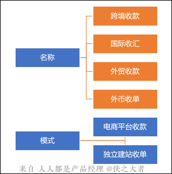 <a href='https://www.zhouxiaohui.cn/kuajing/
' target='_blank'>跨境电商</a>系统：跨境支付介绍（3）-第4张图片-周小辉博客