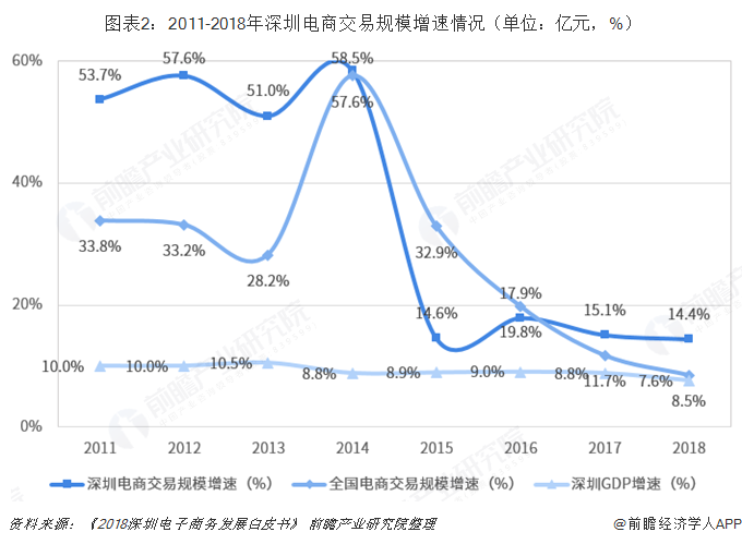 2018年深圳市电子商务行业市场现状与发展趋势分析 <a href='https://www.zhouxiaohui.cn/kuajing/
' target='_blank'>跨境电商</a>是重要增长点【组图】-第2张图片-周小辉博客