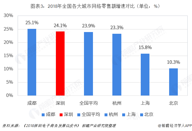 2018年深圳市电子商务行业市场现状与发展趋势分析 <a href='https://www.zhouxiaohui.cn/kuajing/
' target='_blank'>跨境电商</a>是重要增长点【组图】-第3张图片-周小辉博客