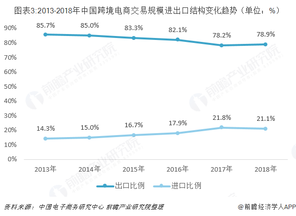2018年中国<a href='https://www.zhouxiaohui.cn/kuajing/
' target='_blank'>跨境电商</a>行业市场分析与发展趋势 各领域服务商优势明显-第3张图片-周小辉博客